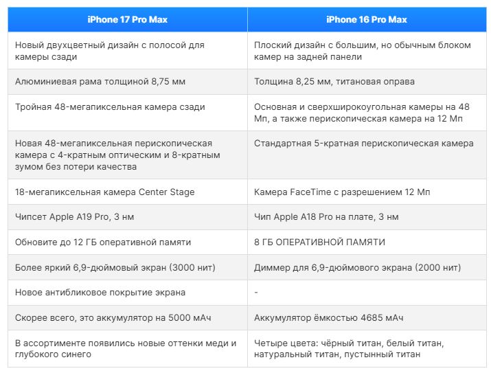 iPhone 17 Pro Max vs iPhone 16 Pro Max стоит_