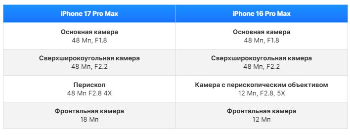 iPhone 17 Pro Max vs iPhone 16 Pro Max стоит_