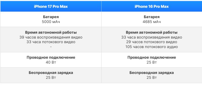 iPhone 17 Pro Max vs iPhone 16 Pro Max стоит_
