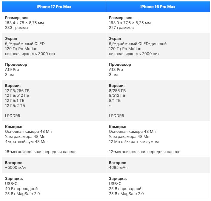 iPhone 17 Pro Max vs iPhone 16 Pro Max стоит_