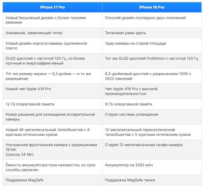 iPhone 17 Pro vs iPhone 16 Pro_