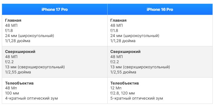 iPhone 17 Pro vs iPhone 16 Pro_