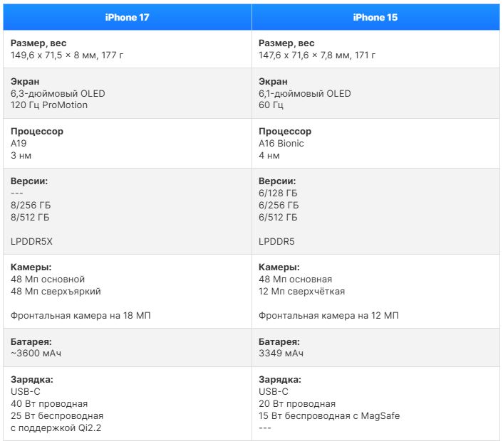iPhone 17 vs iPhone 15 скучная эволюция_