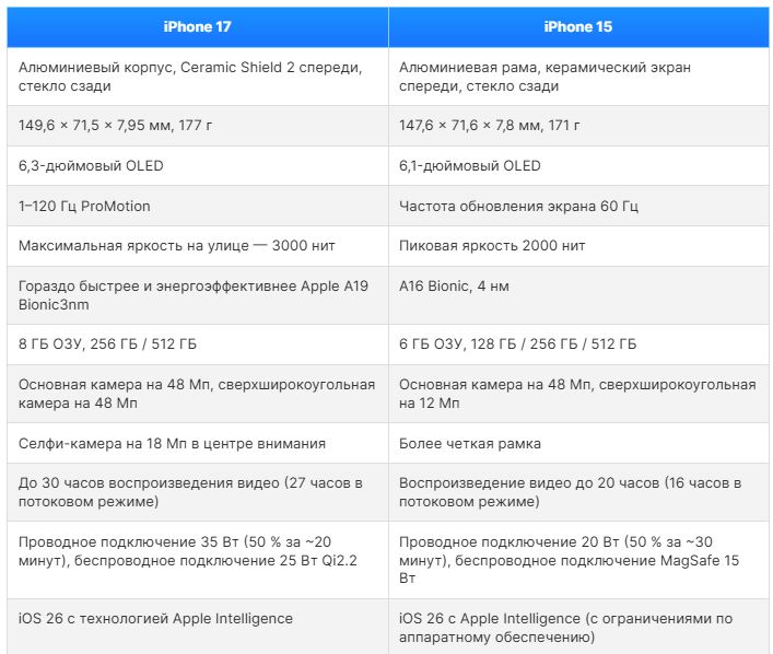 iPhone 17 vs iPhone 15 скучная эволюция_