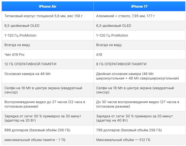 iPhone Air vs iPhone 17 — кто реально стоит своих денег, а кто пустышка картинка iPhone Air vs iPhone 17_