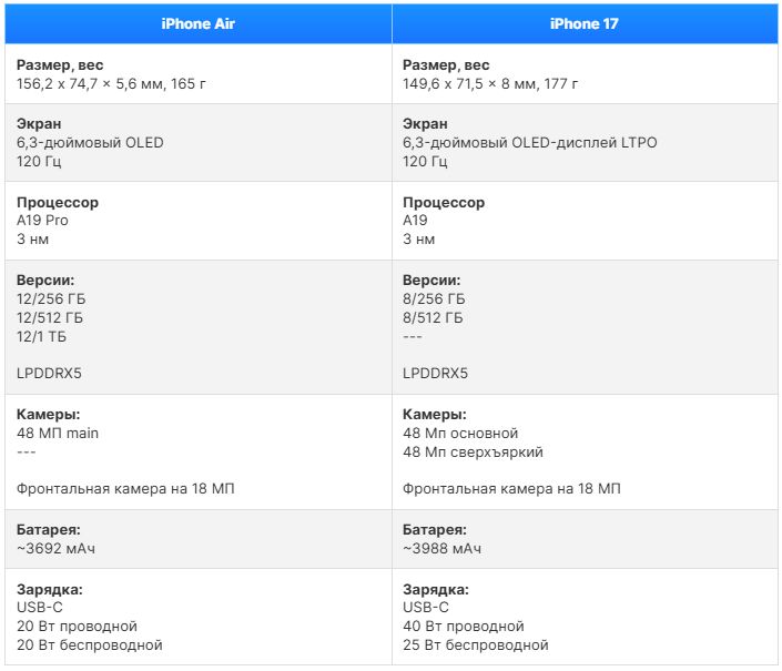 iPhone Air vs iPhone 17 — кто реально стоит своих денег, а кто пустышка картинка iPhone Air vs iPhone 17_