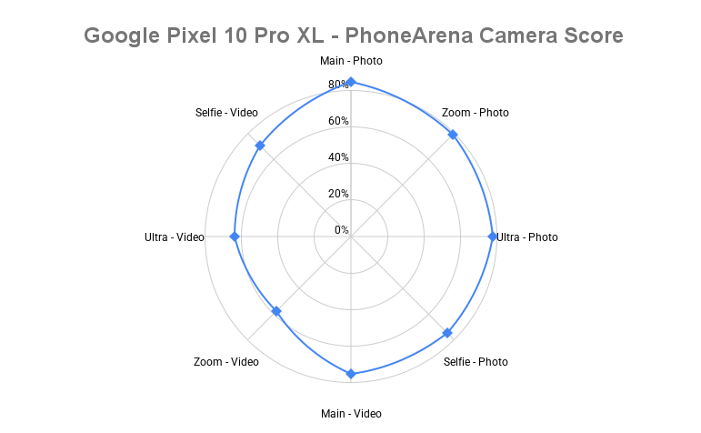 Обзор камеры Pixel 10 Pro XL: Google снова творит магию со старым железом, но есть нюанс