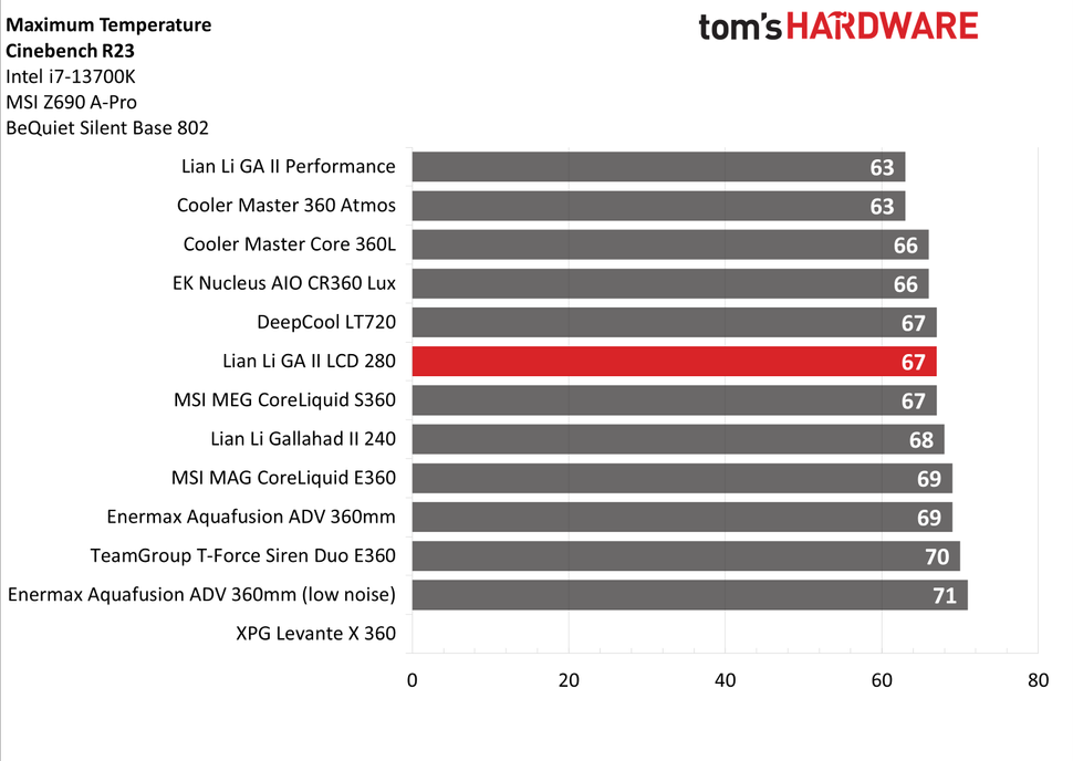 Обзор Lian Li Galahad II LCD 280 лучше и тише_2