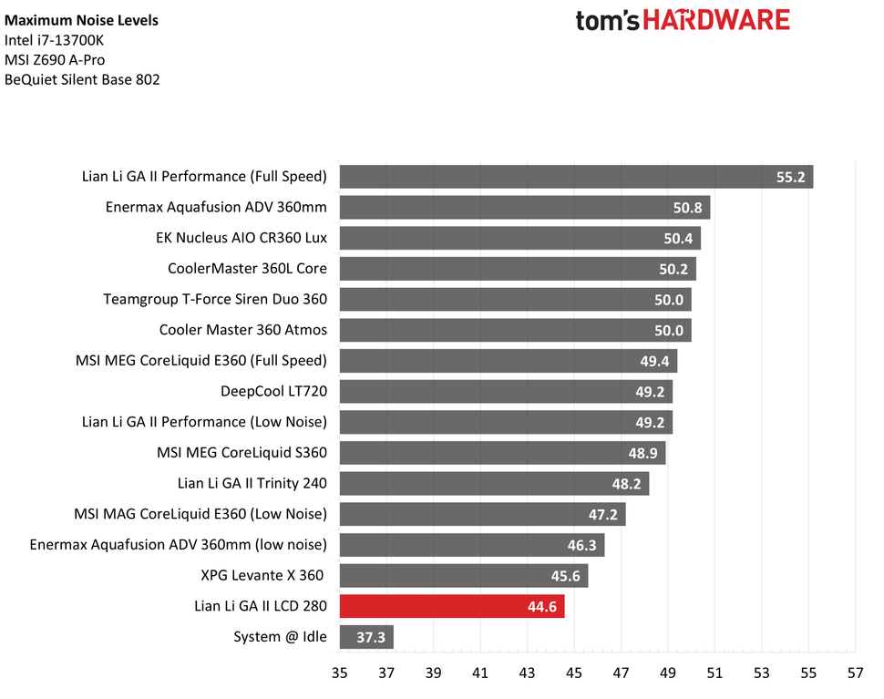 Обзор Lian Li Galahad II LCD 280 лучше и тише_2