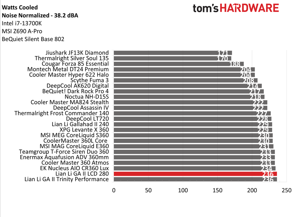 Обзор Lian Li Galahad II LCD 280 лучше и тише_2