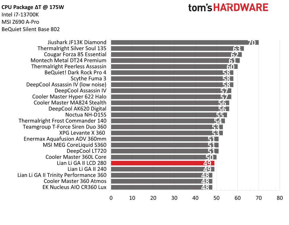 Обзор Lian Li Galahad II LCD 280 лучше и тише_2