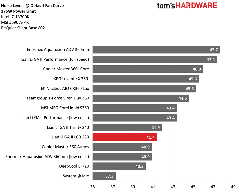 Обзор Lian Li Galahad II LCD 280 лучше и тише_2