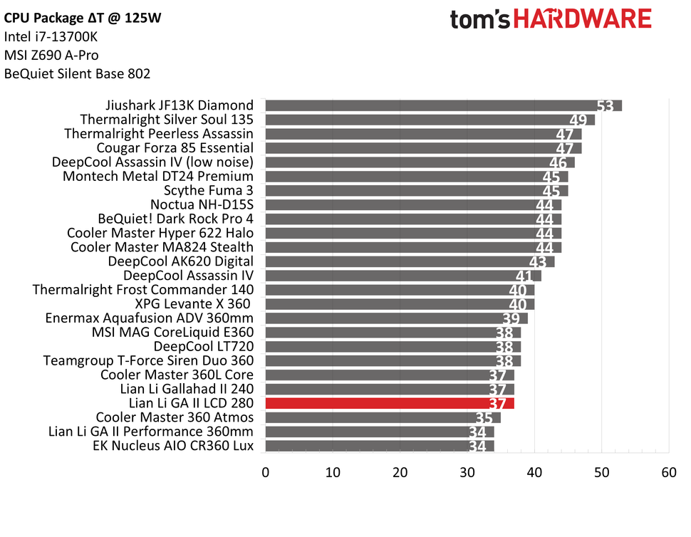 Обзор Lian Li Galahad II LCD 280 лучше и тише_2