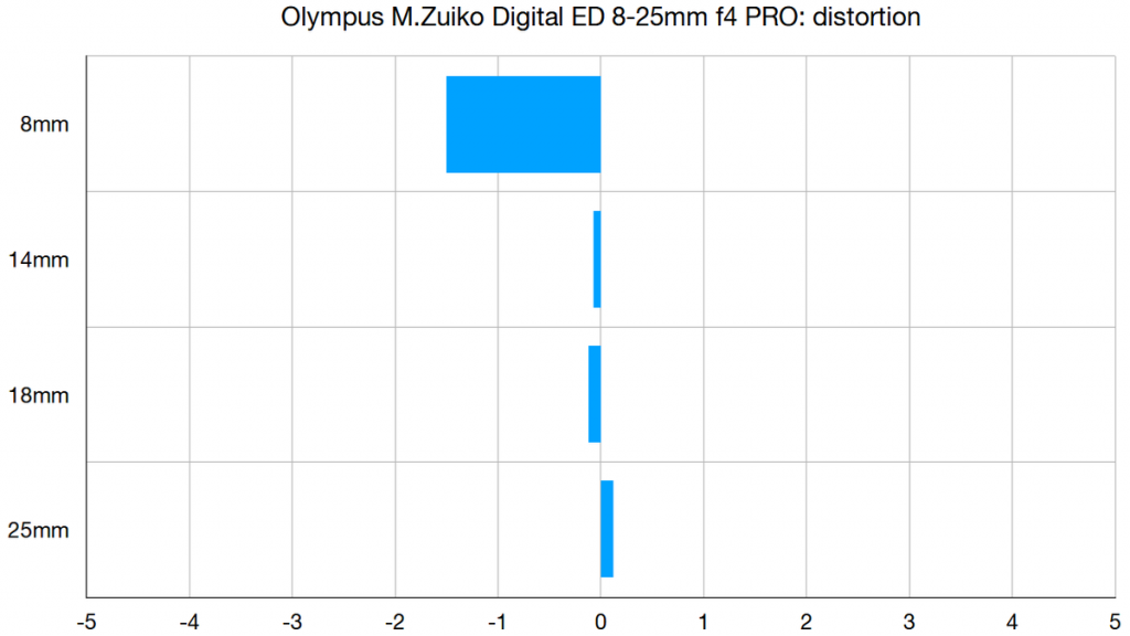 Обзор Olympus M.ZUIKO DIGITAL ED 8–25 мм F4.0 PRO картинка Olympus M.ZUIKO