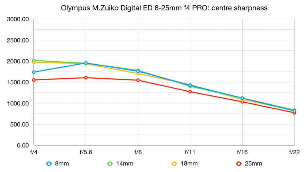 Обзор Olympus M.ZUIKO DIGITAL ED 8–25 мм F4.0 PRO картинка Olympus M.ZUIKO