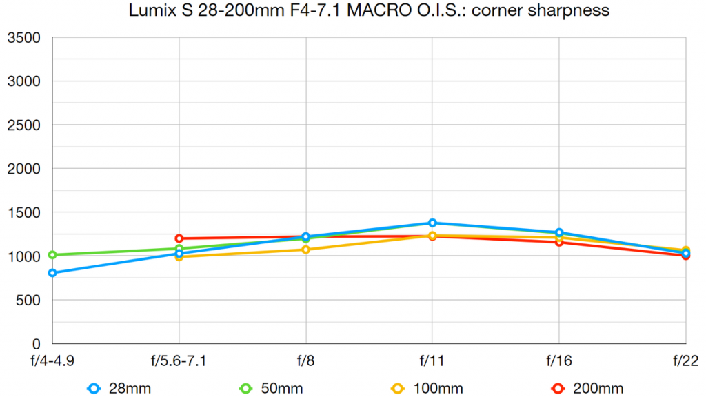 Обзор объектива Panasonic Lumix S 28-200 мм f/4-7.1 Macro O.I.S.: новый лучший друг для фотографа-путешественника картинка Panasonic Lumix S