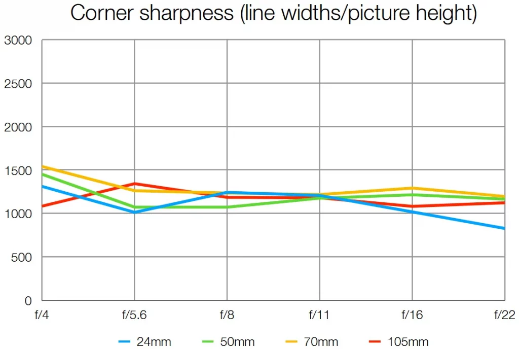 Обзор объектива Panasonic Lumix S 24–105 мм f/4 Macro OIS картинка Panasonic Lumix S