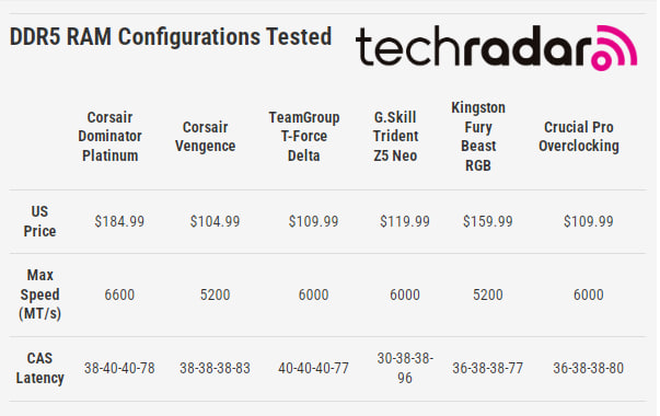 Лучшая ОЗУ DDR5-2