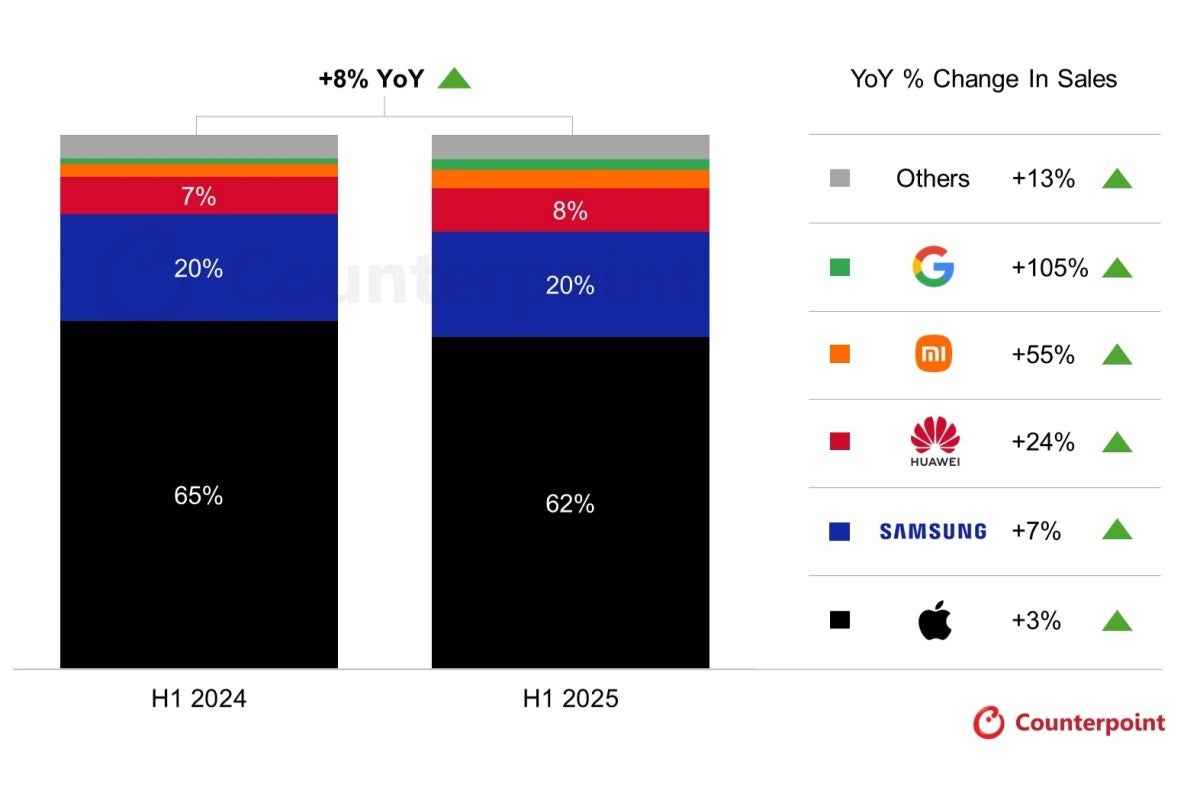 Прорыв года Google ворвалась в топ-5 производителей премиум-смартфонов!