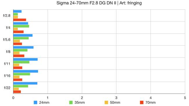 Sigma 24-70mm F2.8 DG DN II Art