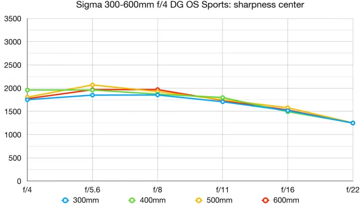Sigma 300-600mm f_4 DG OS Sports полный обзор_