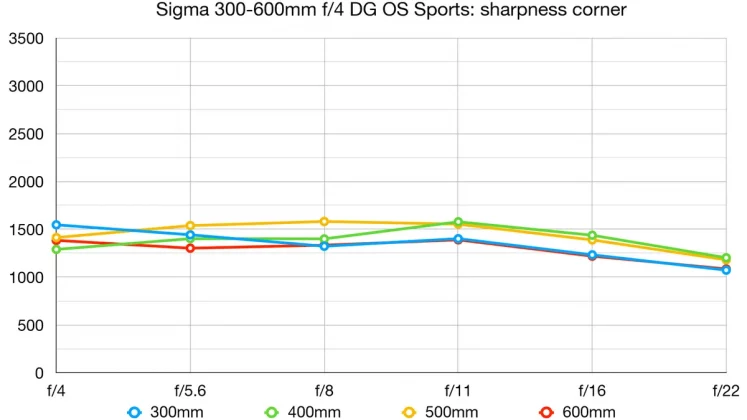 Sigma 300-600mm f_4 DG OS Sports полный обзор_
