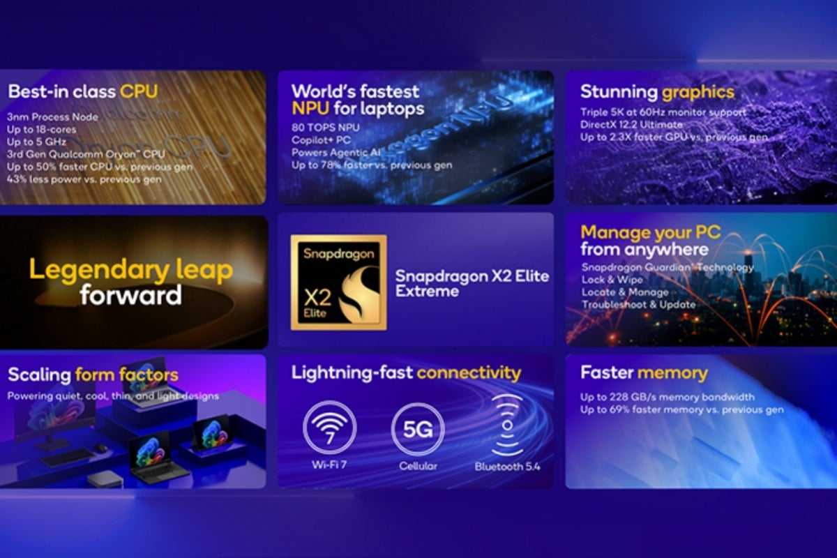 Qualcomm бросает вызов: анонсированы мощные чипы Snapdragon X2 Elite для ПК
