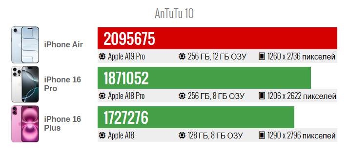 Ждать ли нам iPhone Air? Первые тесты процессора Apple A19 Pro уже здесь