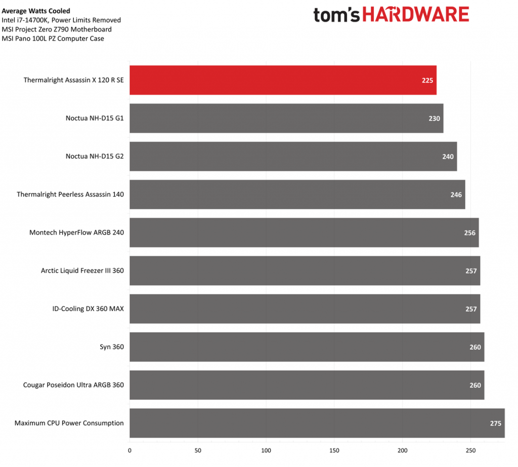 Thermalright Assassin X 120 R SE
