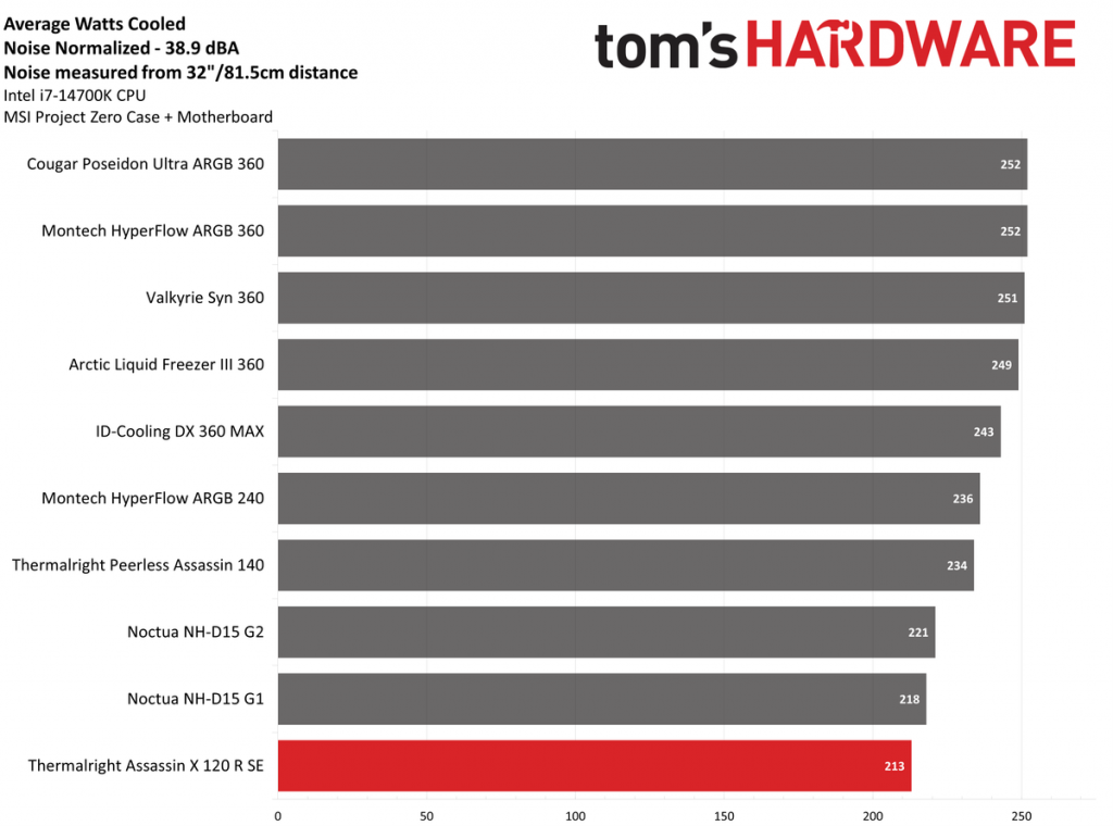 Thermalright Assassin X 120 R SE