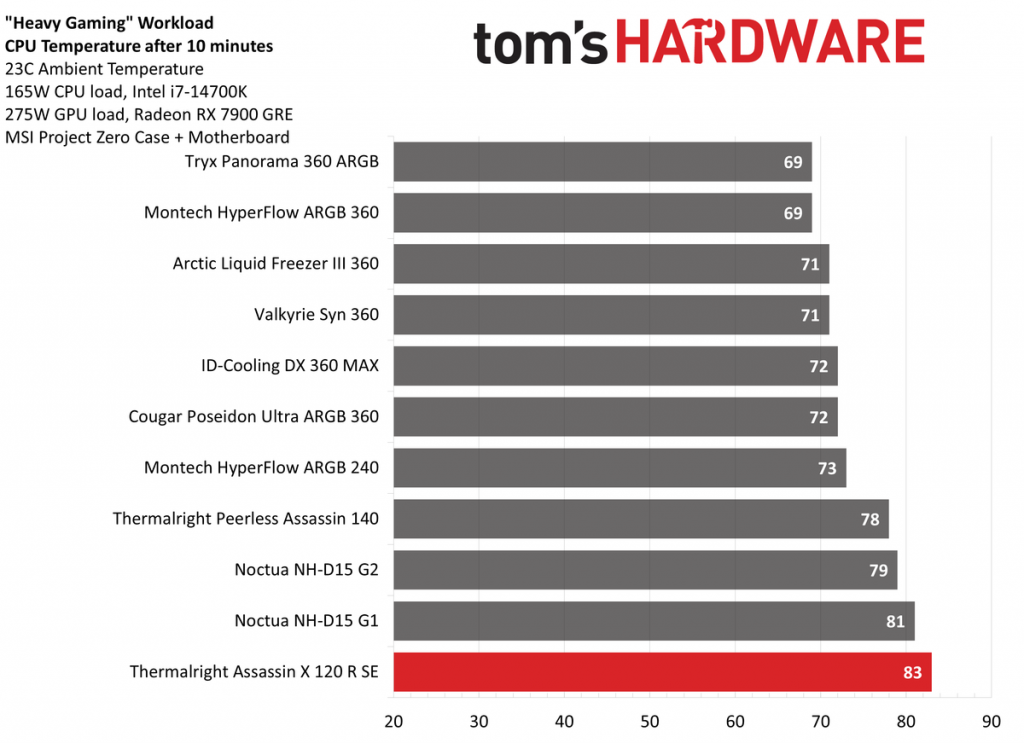 Thermalright Assassin X 120 R SE
