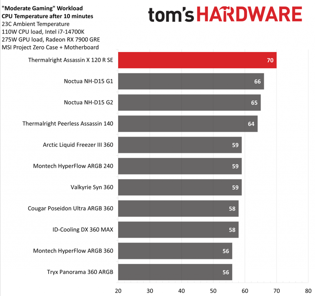 Thermalright Assassin X 120 R SE