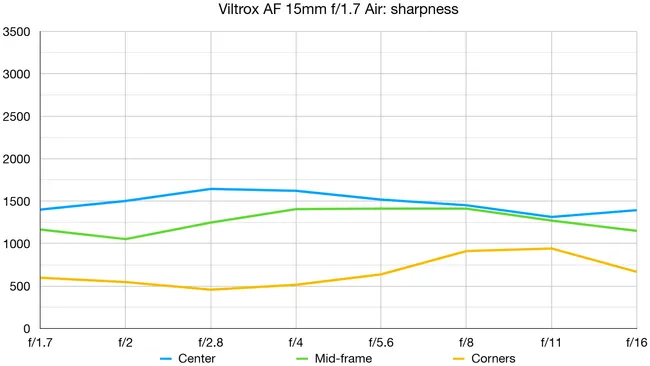 Viltrox AF 15 мм f/1.7 Air