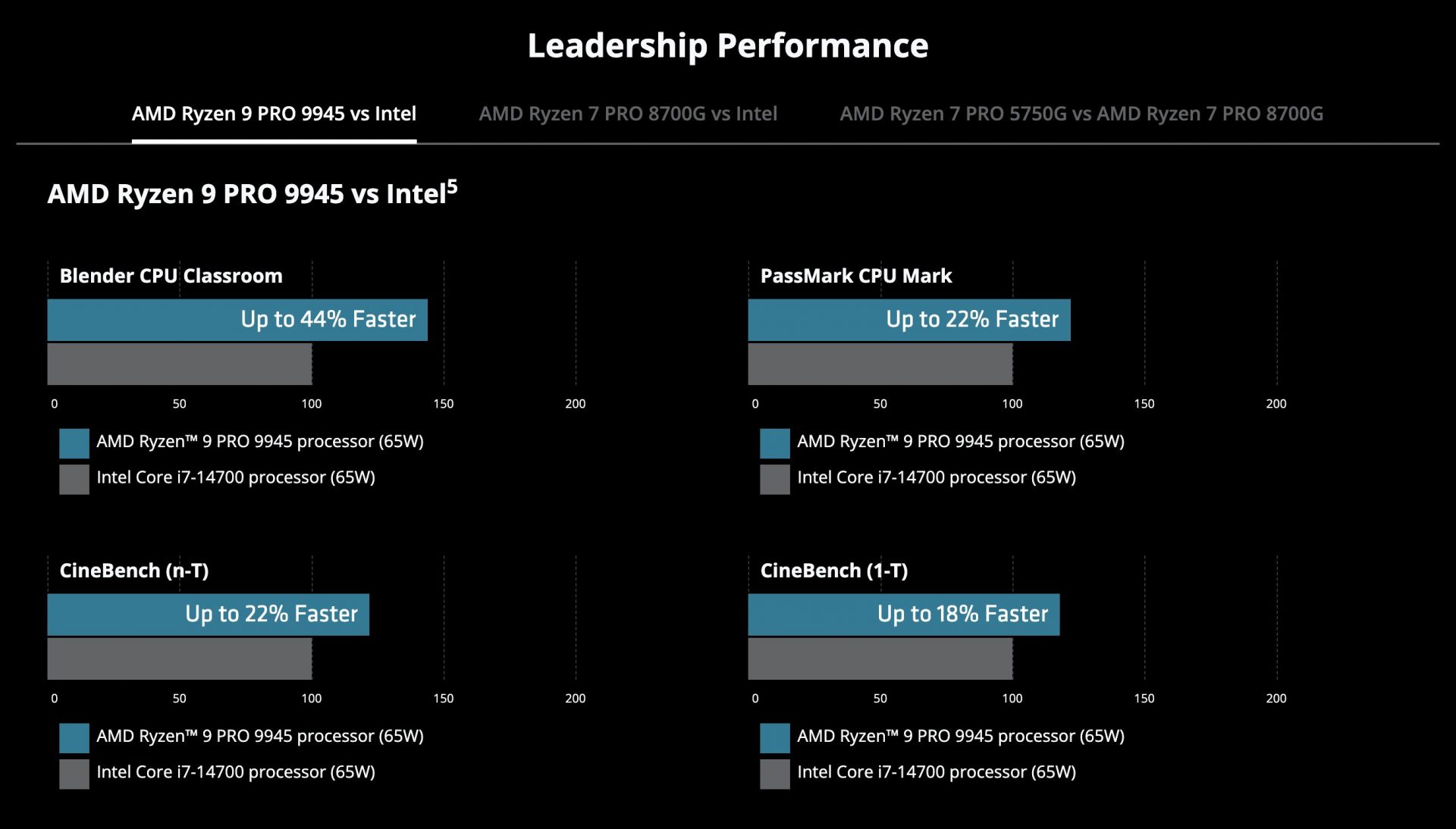 Производительность под защитой: AMD представляет Ryzen 9000 Pro Series для OEM