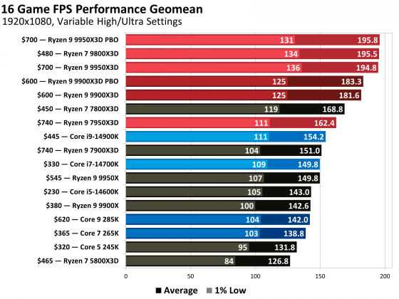 Процессоры Intel или AMD