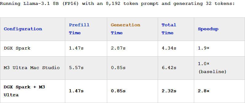 M3 Ultra Mac Studio ускоряет LLM в гибридной системе EXO