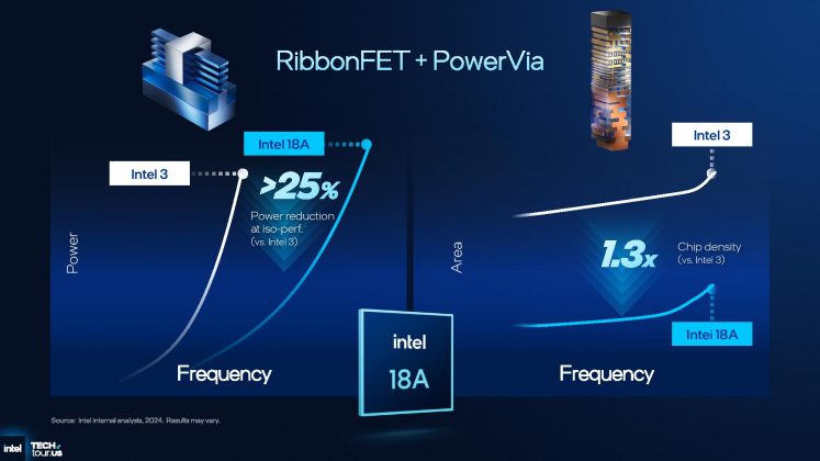 Intel 18A: старт производства процессоров Panther Lake