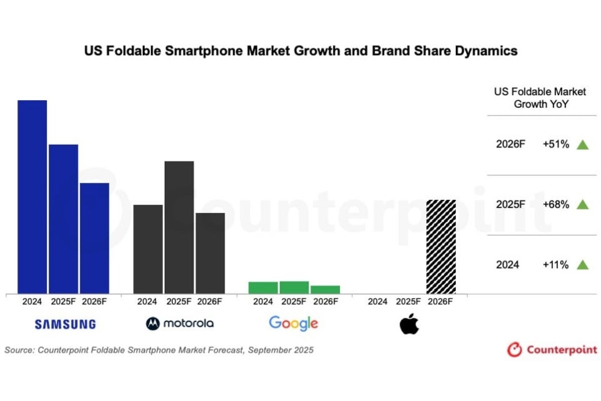 Смартфоны Motorola показывают рост продаж Razr