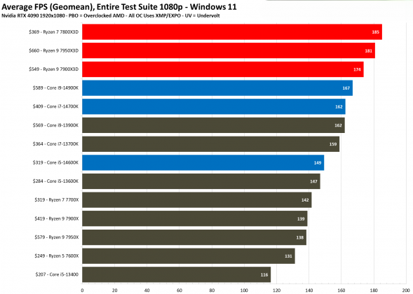 Процессоры Intel или AMD