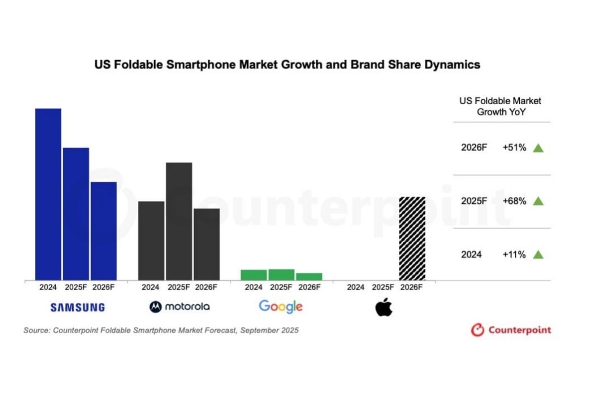 Смартфоны Galaxy Z Fold 7: позиции без бюджетных моделей