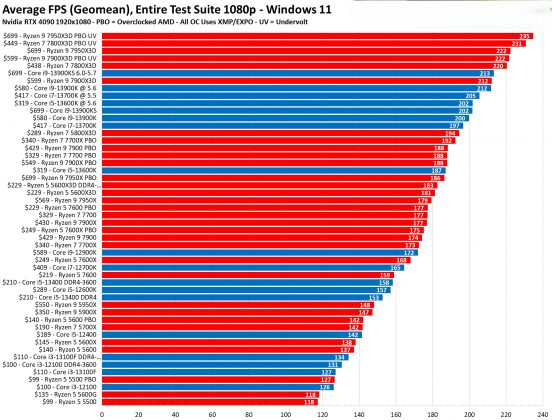 Процессоры Intel или AMD