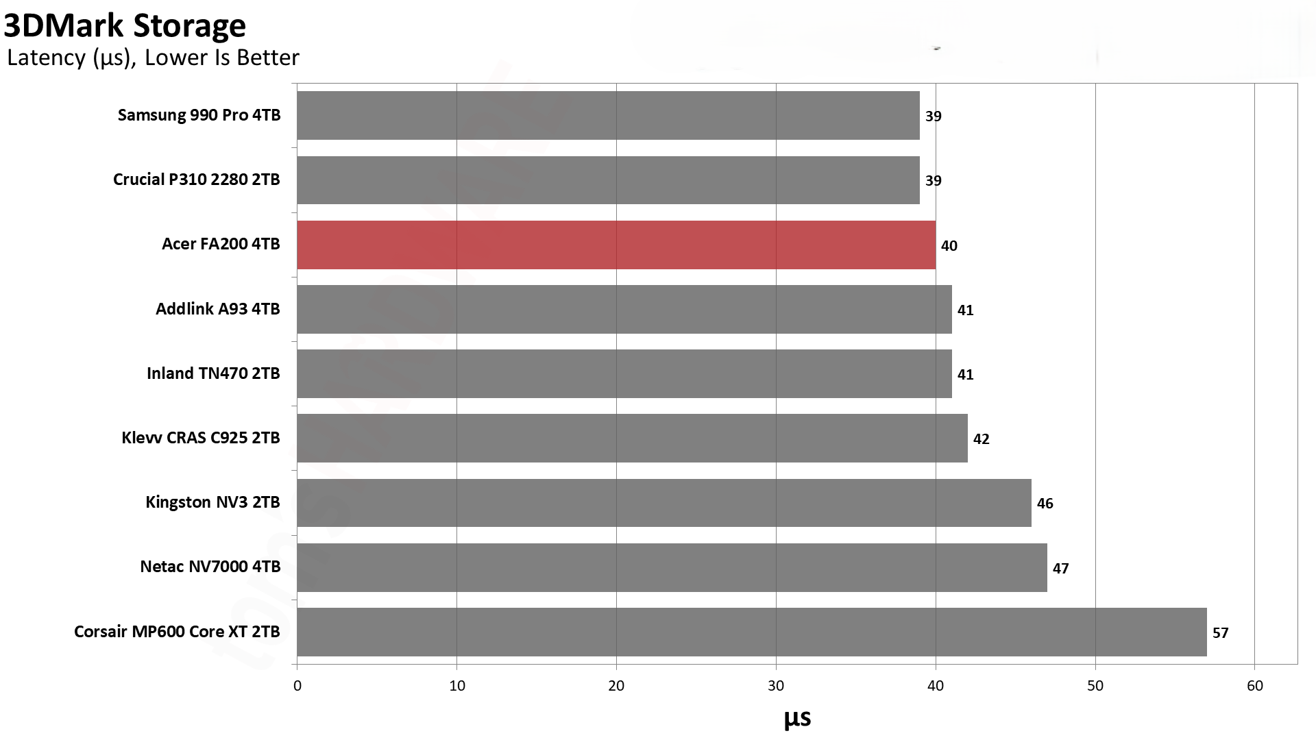 Обзор Acer FA200 — доступный SSD накопитель на 4TB картинка Acer FA200