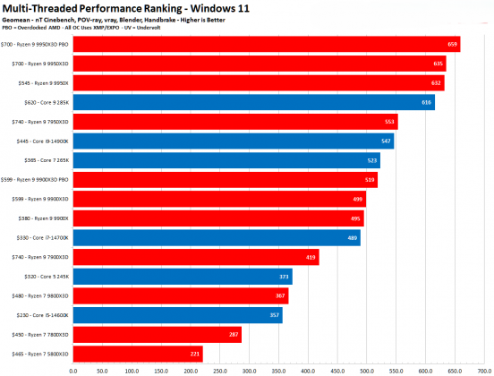 Процессоры Intel или AMD