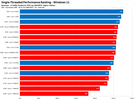 Процессоры Intel или AMD