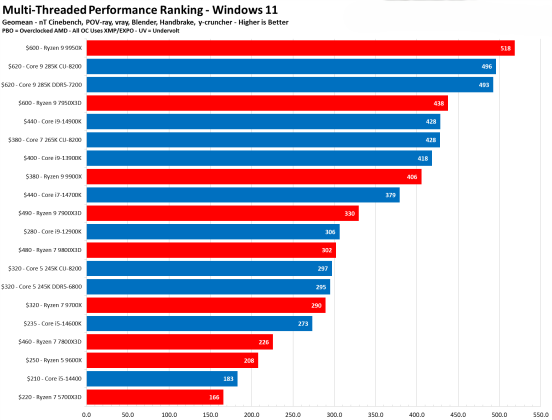 Процессоры Intel или AMD