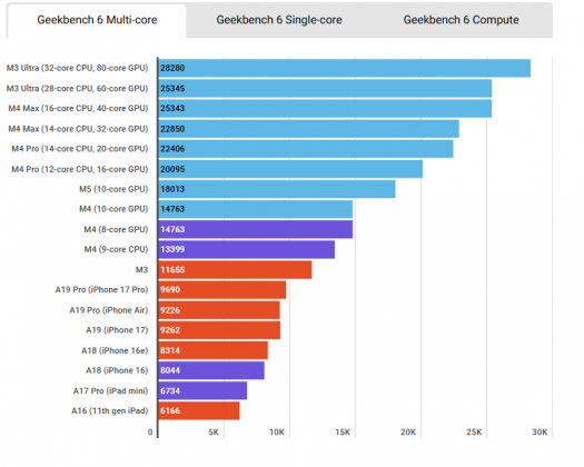 Процессоры Apple: Pro, Max и Ultra