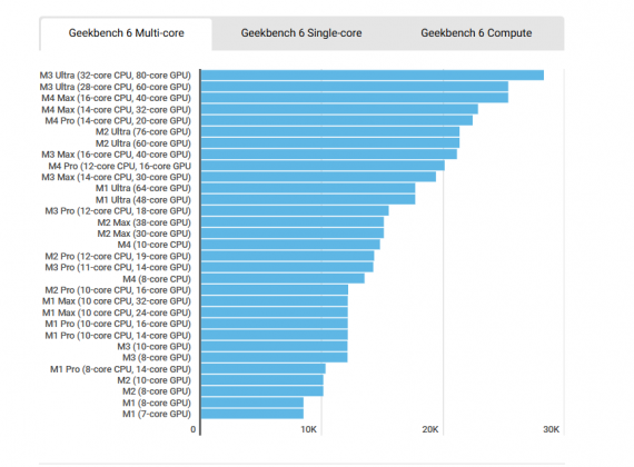 Процессоры Apple: Pro, Max и Ultra