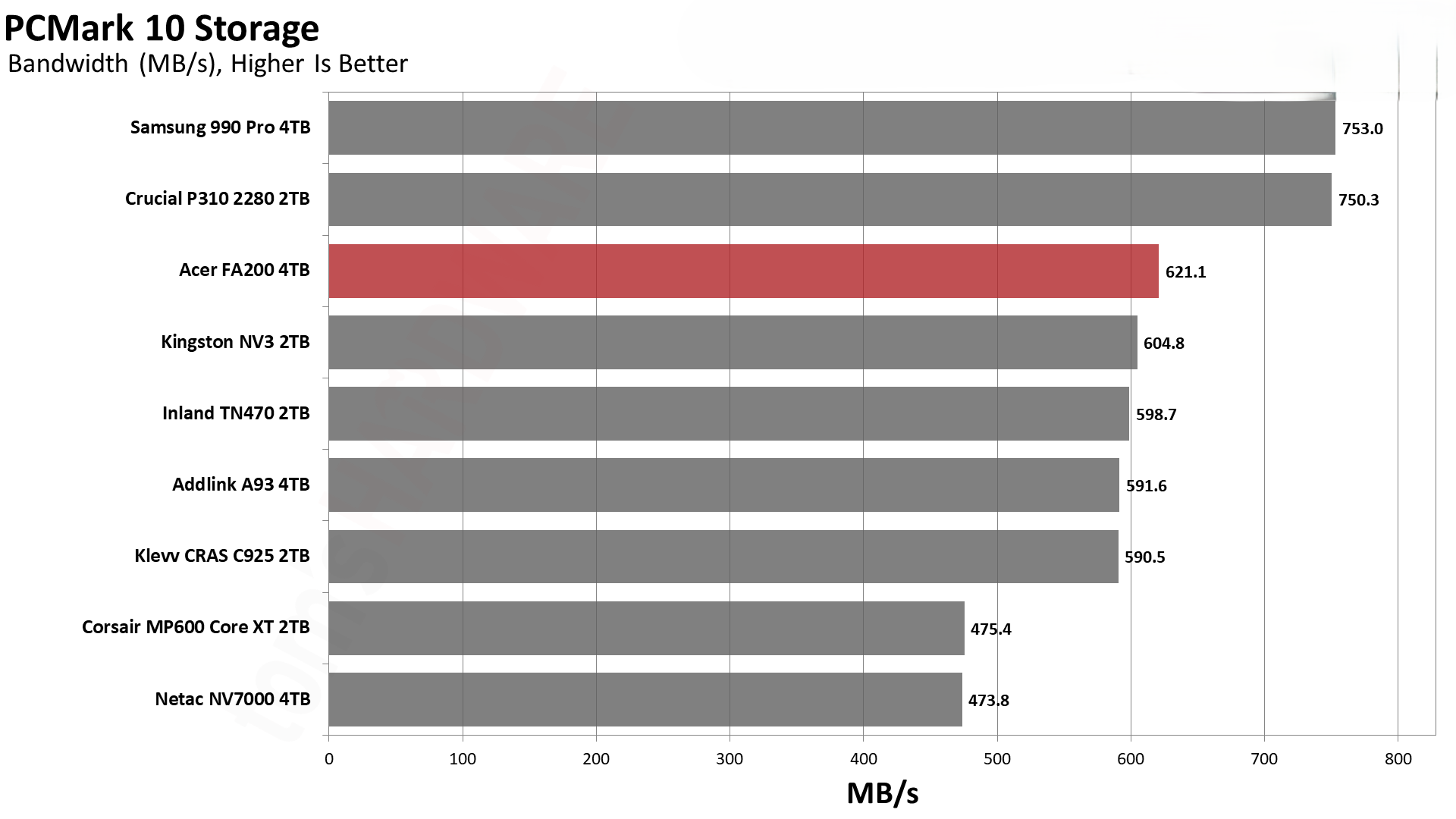 Обзор Acer FA200 — доступный SSD накопитель на 4TB картинка Acer FA200
