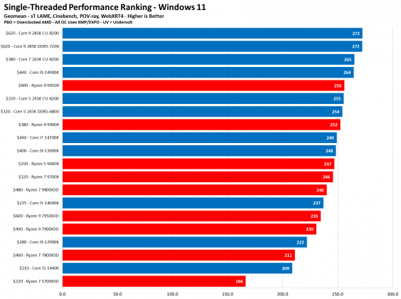Процессоры Intel или AMD