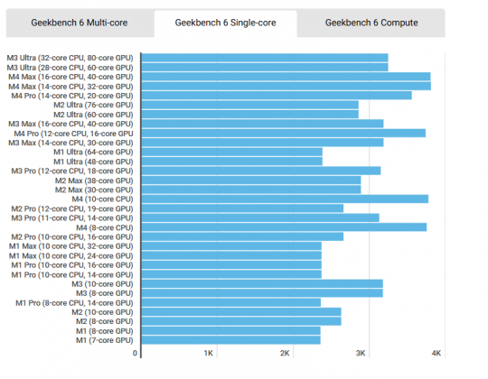 Процессоры Apple: Pro, Max и Ultra